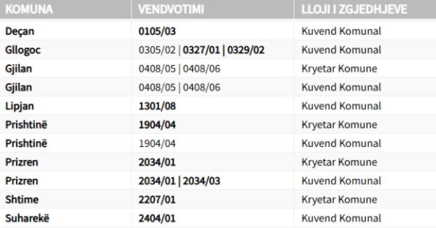 KQZ: Rinumërimi i 16 kutive pritet të përfundojë sot në mesditë