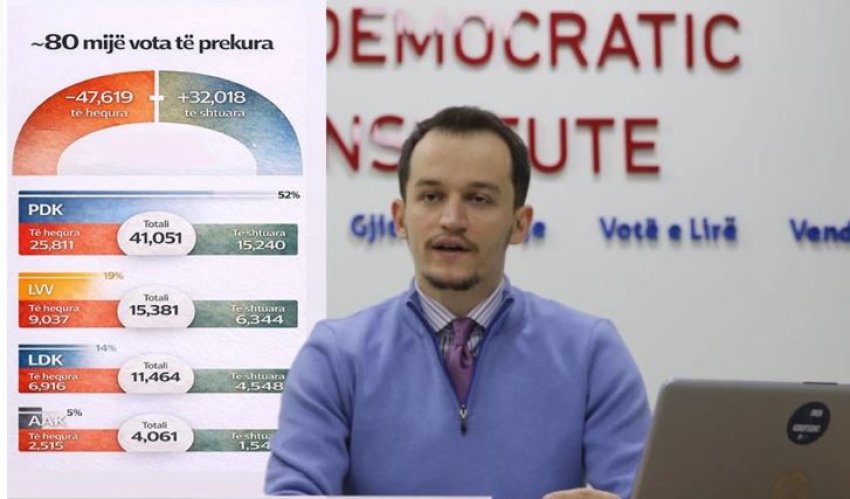 IKD: Rinumërimi zbulon rreth 80 mijë vota të pasakta për kandidatët, shumica nga Prizreni